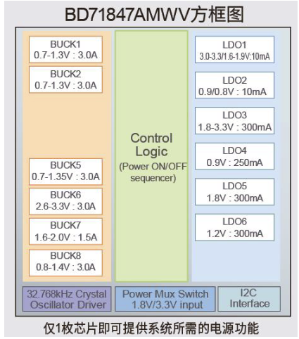 罗姆全新BD71847AMWV针对相应处理器进行优化定制