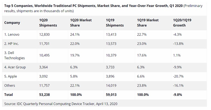 2020一季度PC市场份额 联想惠普戴尔排名前三