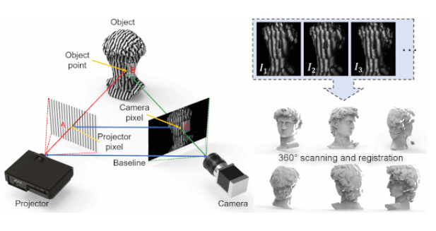 深度学习技术在条纹投影三维成像中的技术应用